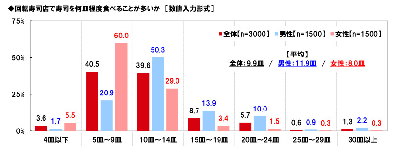 マルハニチロ、回転寿司に関する消費者実態調査2023、回転寿司店でよく食べるネタ12年連続で「サーモン」が1位に