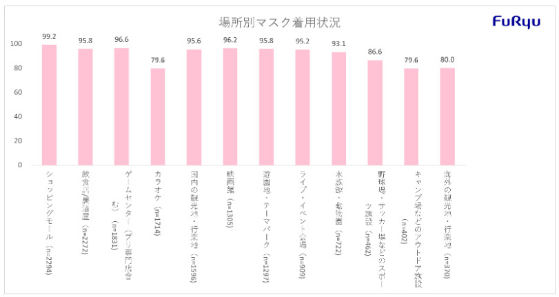 フリュー、「プリ機を利用するZ世代の女性」対象のマスク着用に関する意識・実態調査、Z世代のマスク着用率は96.7％