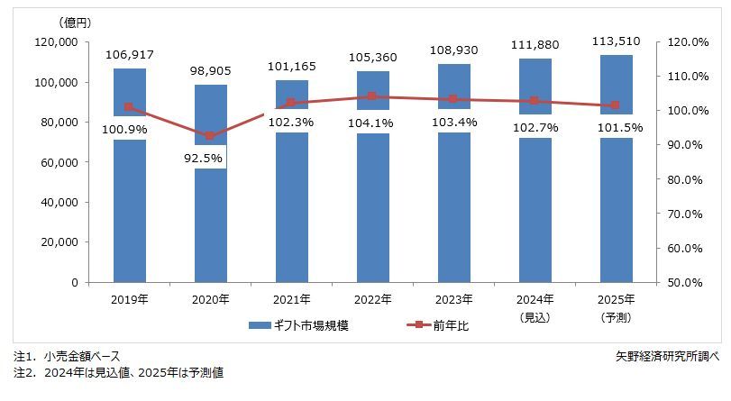 矢野経済研究所