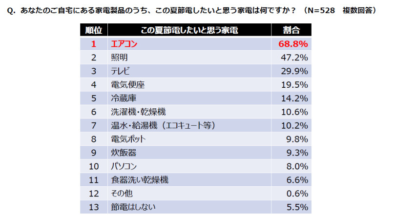 ダイキン工業、電気代値上げとエアコンの節電に関する意識調査、電気代値上げを前に節電に自信がある人は半数以下