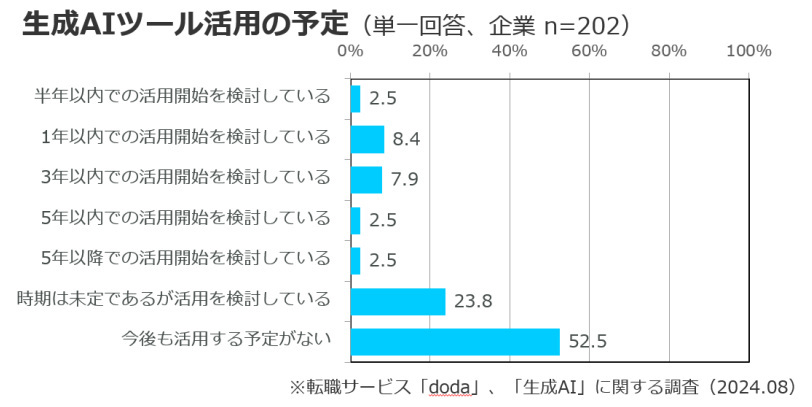 転職サービス「doda」、ビジネスパーソンと企業の生成AI活用調査、企業の生成AI活用は約6割・個人は転職後の活用意向が5割超に