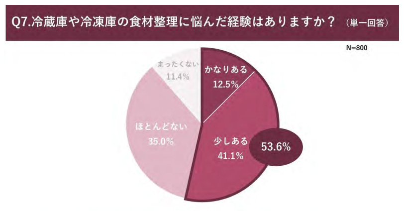 パナソニック、食に関わる年末の大掃除調査、冷蔵庫の食材整理に悩む人は半数以上、余りがちな食材第1位は「調味料」