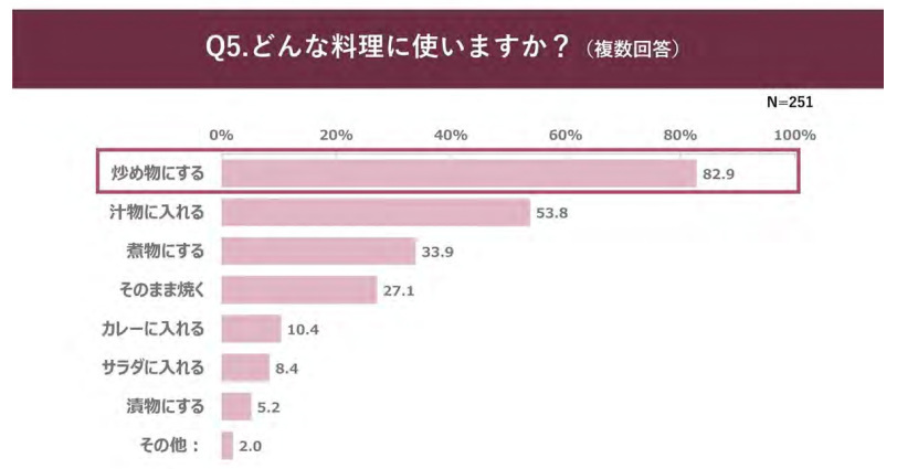 パナソニック、食に関わる年末の大掃除調査、冷蔵庫の食材整理に悩む人は半数以上、余りがちな食材第1位は「調味料」