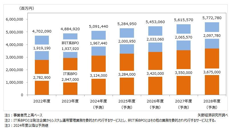 矢野経済研究所