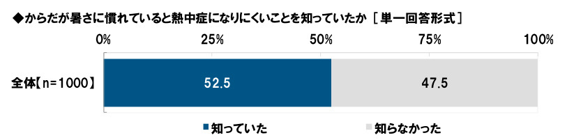 タニタ、熱中症に関する意識・実態調査2024、「夏のマスク着用率」5割を下回る7割弱が「今年の夏は節電を心掛ける」と回答