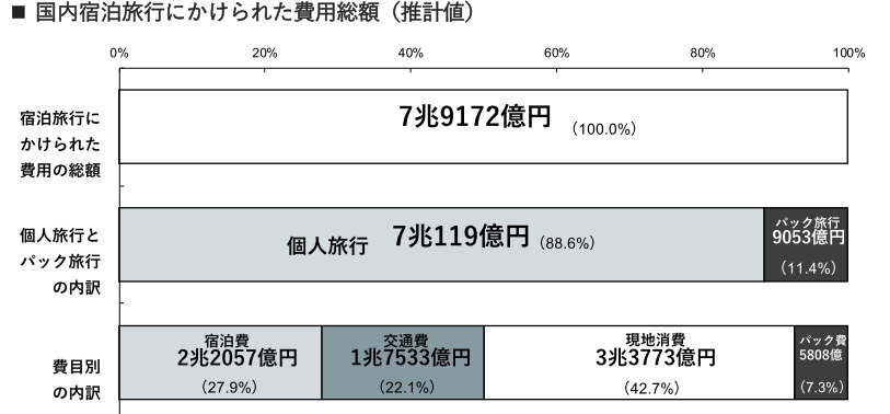 じゃらんリサーチセンター、じゃらん観光国内宿泊旅行調査2024、観光目的での国内の宿泊旅行実施率は49.5％