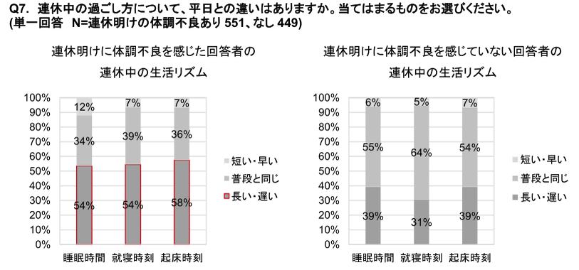 リンナイ、疲労と睡眠に関する意識調査、7割が睡眠不足を実感し働き盛りの30代は8割越えで5割が日中の眠気に悩み