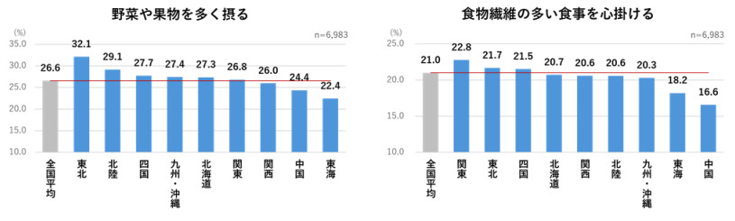 森永乳業、大腸（おなか）の健康に関する意識調査、2人に1人が大腸（おなか）の健康を意識している