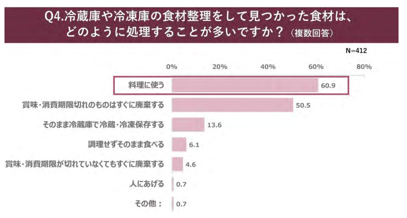 パナソニック、食に関わる年末の大掃除調査、冷蔵庫の食材整理に悩む人は半数以上、余りがちな食材第1位は「調味料」