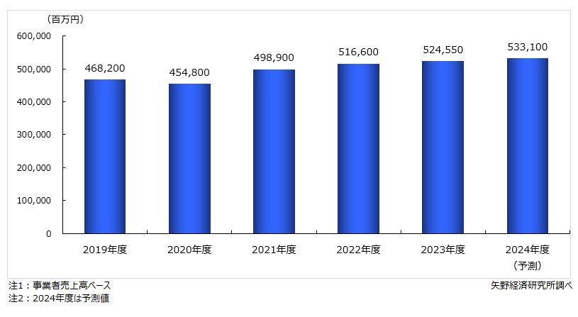 矢野経済研究所