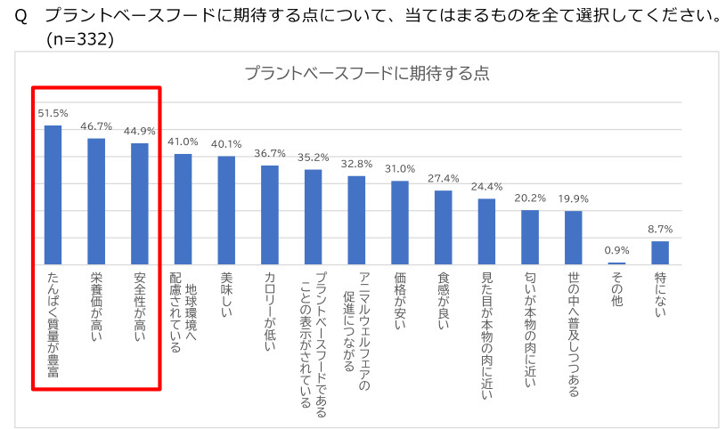 日本ハム、4種類の代替たんぱく質に関する全国意識調査、ラントベースフード・細胞性食品（培養肉）の認知率は4割弱