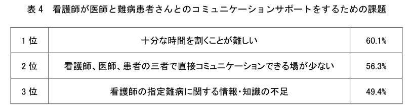 アレクシオンファーマ、難病患者と医療従事者のコミュニケーションと連携に関する意識調査、医療現場での連携体制に課題も