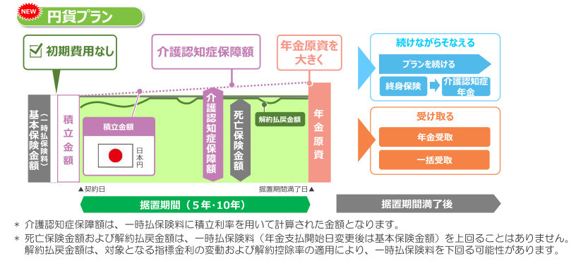 T＆Dフィナンシャル生命、円ならではの安心感でふやして介護・認知症にそなえる「ファイブテン・ワールド3」を販売