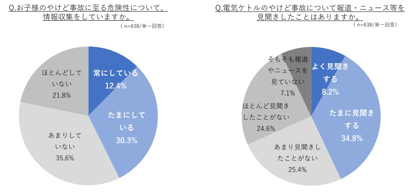 タイガー魔法瓶、電気ケトルに関する意識調査、新安全基準に転倒流水試験が追加されるもその認知率は3割未満に