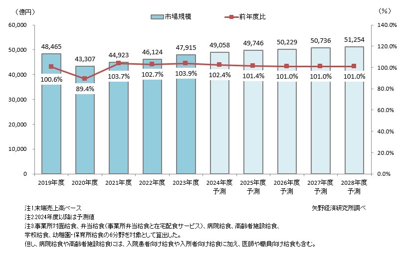 矢野経済研究所