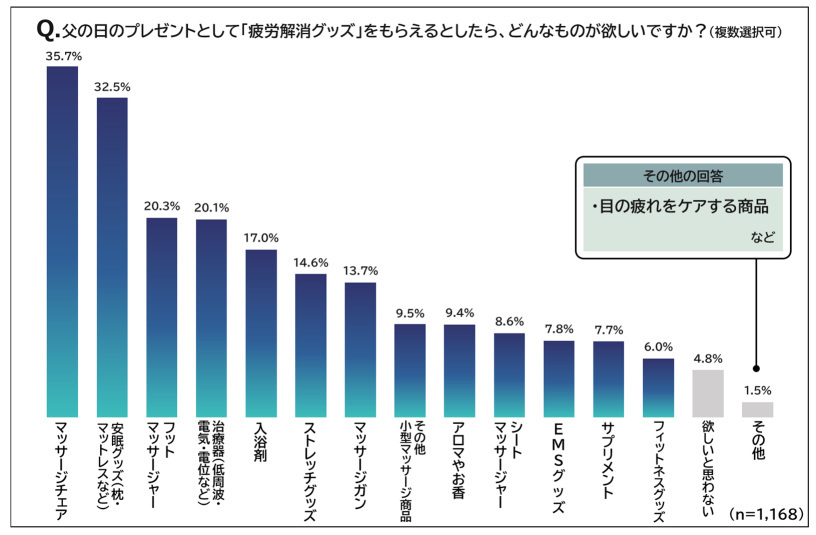 フジ医療器、＜父の日企画＞第13回 お父さんの疲労事情と解消法調査、普段から疲れを感じるお父さんは8割以上