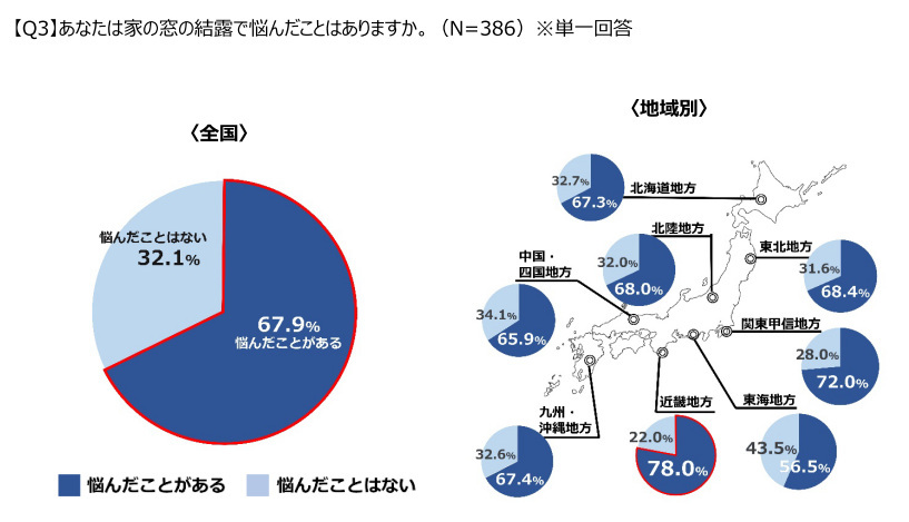 YKK AP、窓と結露に関する意識調査、約80％の人が「窓の結露」を経験し経験者の約70％が悩んだことがあると回答