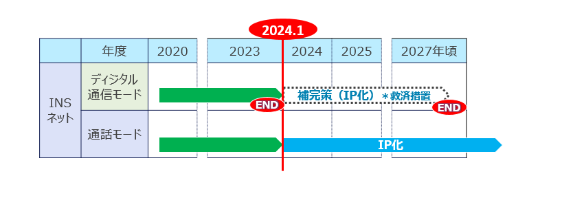 あなたの身近なサービスにも影響が！？INSネット終了についてわかりやすく解説します！