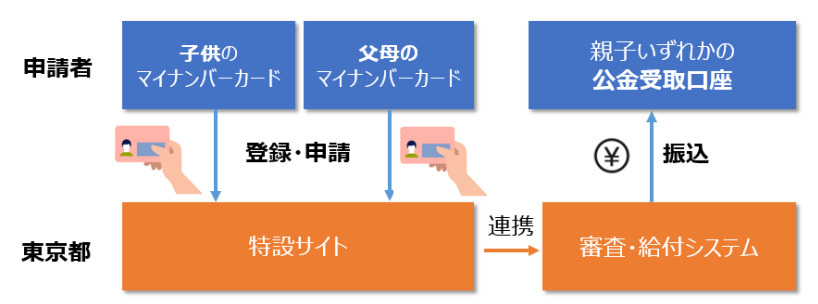 東京都、令和6年度「018サポート」の申請受付を6月11日から開始、マイナンバーカードをスマホにかざして申請可能に