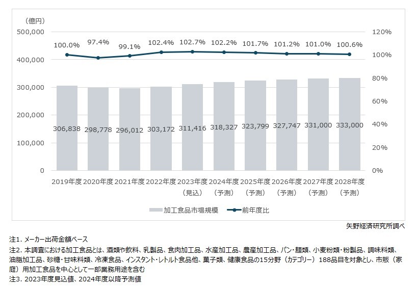 矢野経済研究所