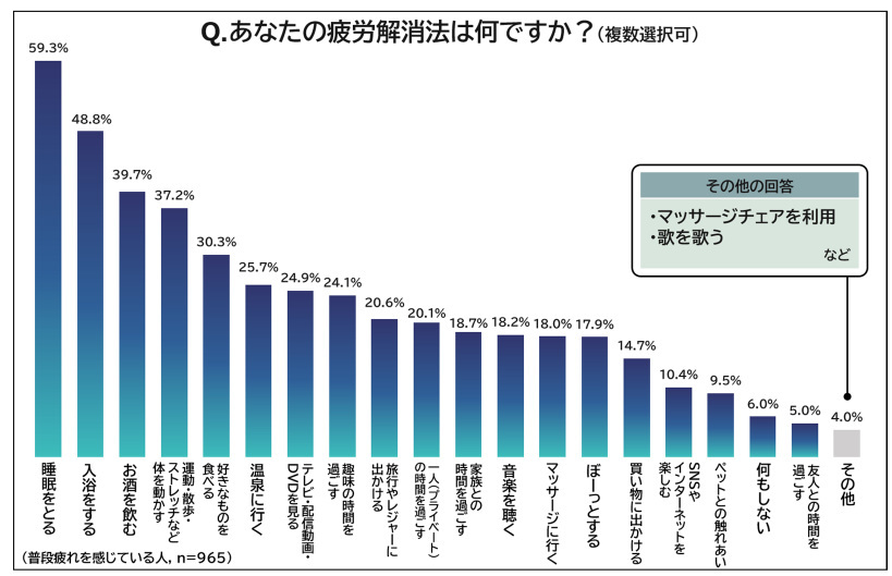 フジ医療器、＜父の日企画＞第13回 お父さんの疲労事情と解消法調査、普段から疲れを感じるお父さんは8割以上