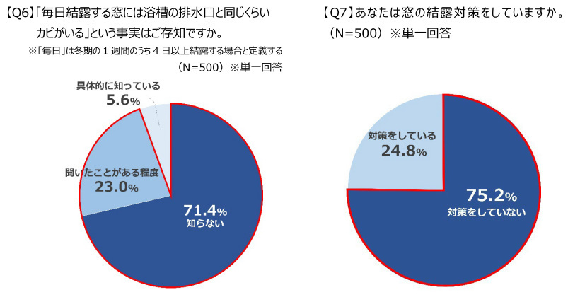 YKK AP、窓と結露に関する意識調査、約80％の人が「窓の結露」を経験し経験者の約70％が悩んだことがあると回答