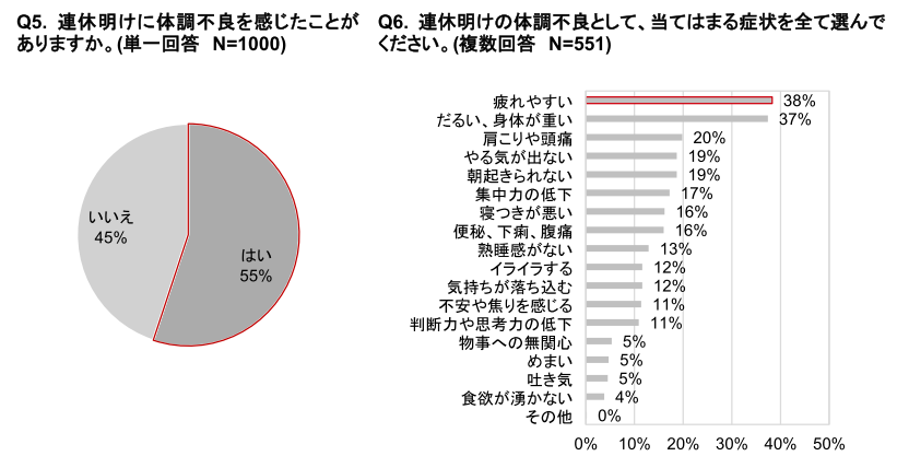 リンナイ、疲労と睡眠に関する意識調査、7割が睡眠不足を実感し働き盛りの30代は8割越えで5割が日中の眠気に悩み