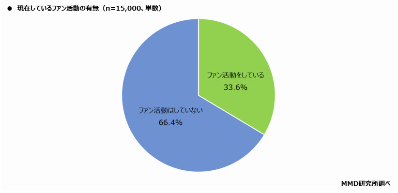 MMD研究所、スポーツ観戦／視聴に関する実態調査、スポーツに興味がある人の観戦は現地が53.8％・配信が75.4％に