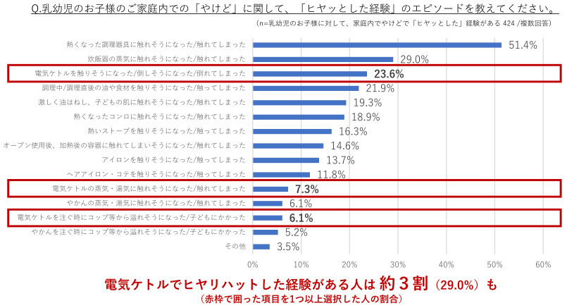 タイガー魔法瓶、電気ケトルに関する意識調査、新安全基準に転倒流水試験が追加されるもその認知率は3割未満に