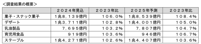 富士経済、菓子・スナック菓子、デザート、育児用食品などの国内市場、2025年予測ではポテトチップスが1480億円に