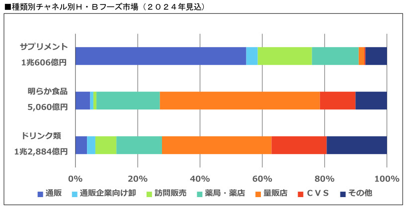 富士経済、H・Bフーズ(サプリメントや健康志向食品)の国内市場を総括、2024年市場見込は2023年比0.6%増の2兆8550億円に