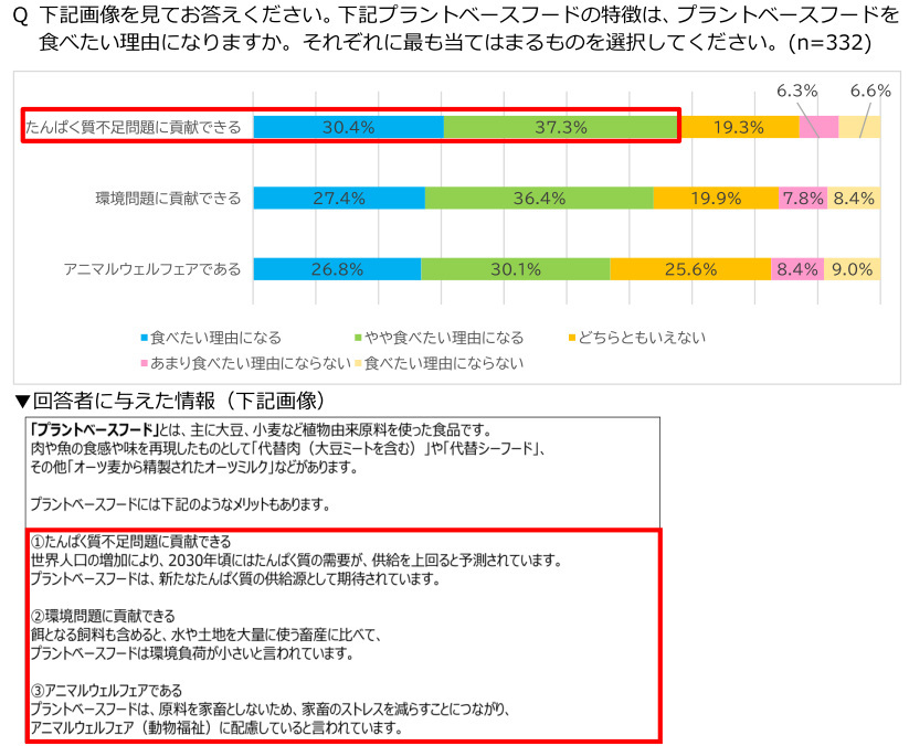 日本ハム、4種類の代替たんぱく質に関する全国意識調査、ラントベースフード・細胞性食品（培養肉）の認知率は4割弱