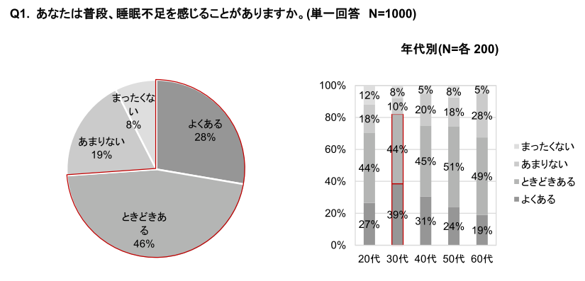 リンナイ、疲労と睡眠に関する意識調査、7割が睡眠不足を実感し働き盛りの30代は8割越えで5割が日中の眠気に悩み