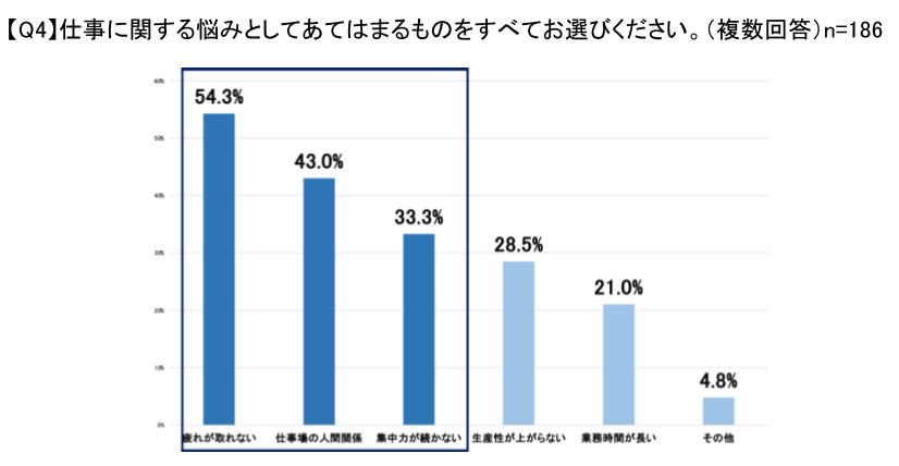 イノアック、ビジネスパーソンの休息に関する調査、快適な休息環境の実現へ新カテゴリ「タイパマットレス」を提案