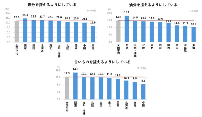 森永乳業、大腸（おなか）の健康に関する意識調査、2人に1人が大腸（おなか）の健康を意識している