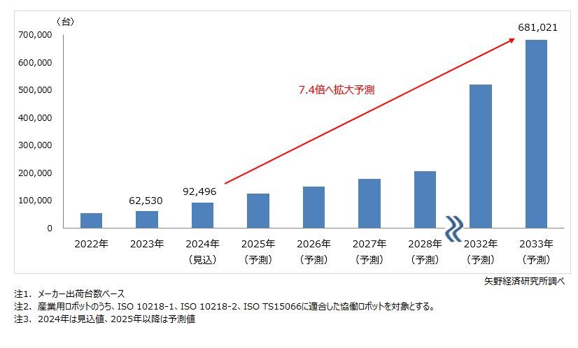 矢野経済研究所