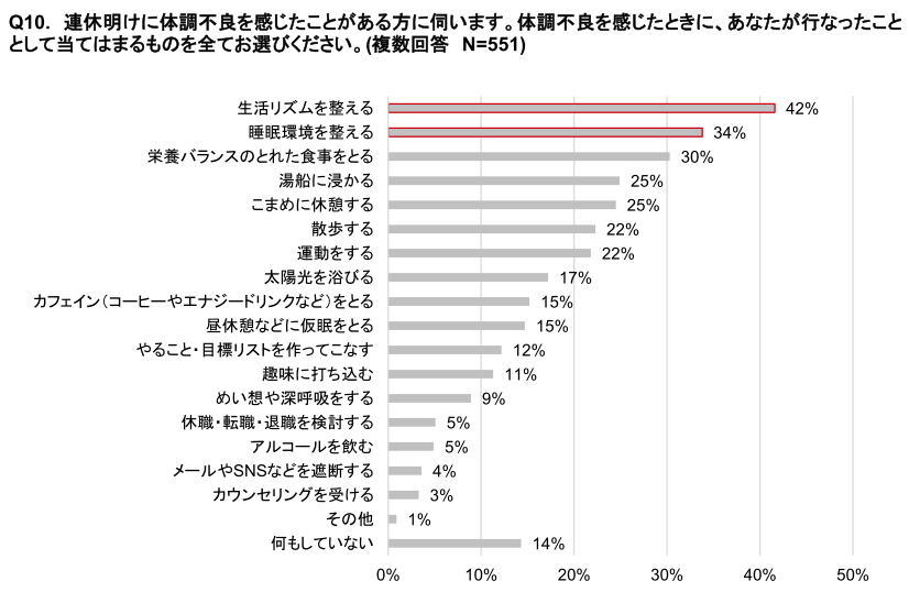 リンナイ、疲労と睡眠に関する意識調査、7割が睡眠不足を実感し働き盛りの30代は8割越えで5割が日中の眠気に悩み