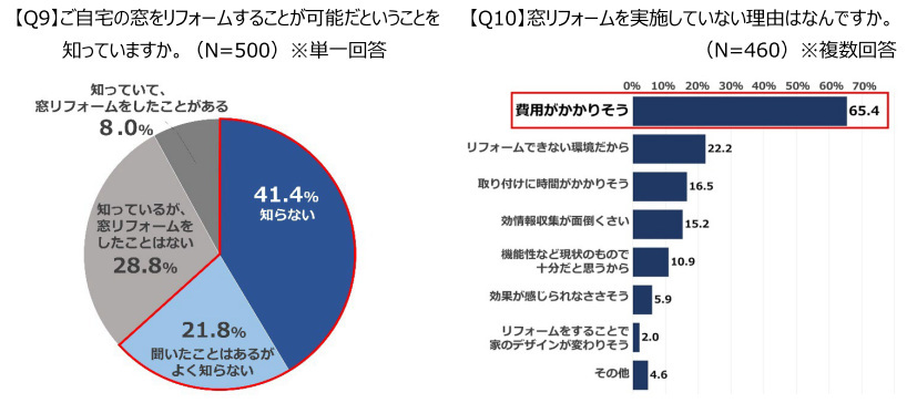 YKK AP、窓と結露に関する意識調査、約80％の人が「窓の結露」を経験し経験者の約70％が悩んだことがあると回答