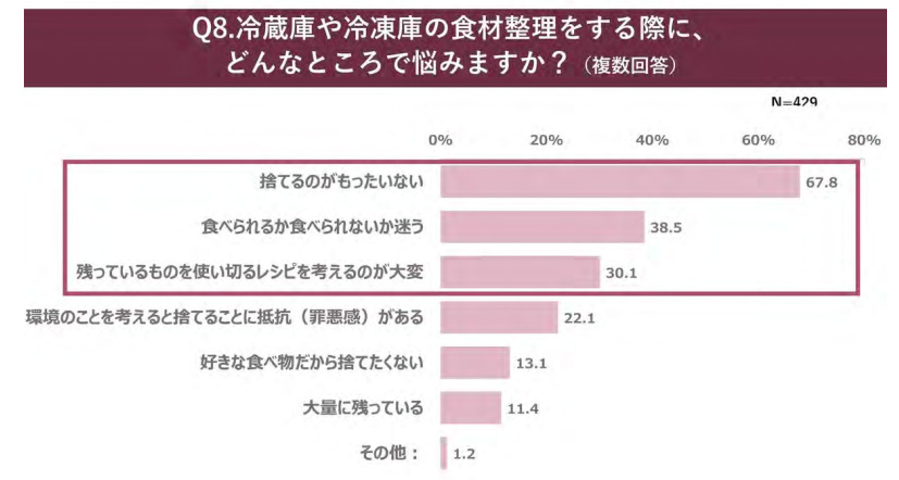 パナソニック、食に関わる年末の大掃除調査、冷蔵庫の食材整理に悩む人は半数以上、余りがちな食材第1位は「調味料」