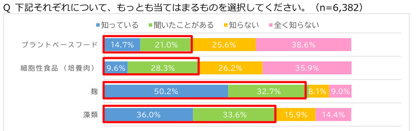 日本ハム、4種類の代替たんぱく質に関する全国意識調査、ラントベースフード・細胞性食品（培養肉）の認知率は4割弱