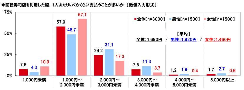 マルハニチロ、回転寿司に関する消費者実態調査2023、回転寿司店でよく食べるネタ12年連続で「サーモン」が1位に