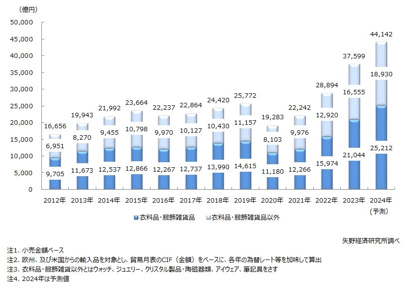 矢野経済研究所