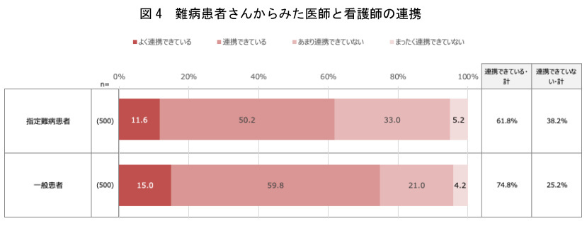 アレクシオンファーマ、難病患者と医療従事者のコミュニケーションと連携に関する意識調査、医療現場での連携体制に課題も