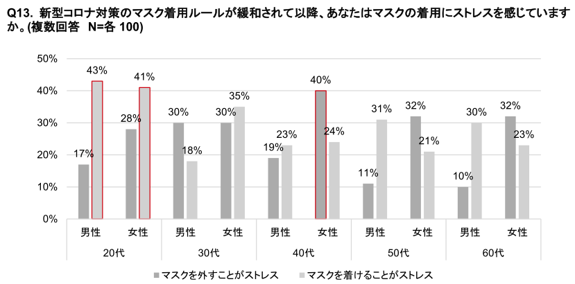 リンナイ、疲労と睡眠に関する意識調査、7割が睡眠不足を実感し働き盛りの30代は8割越えで5割が日中の眠気に悩み