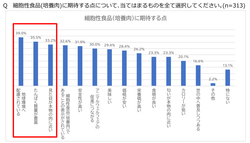 日本ハム、4種類の代替たんぱく質に関する全国意識調査、ラントベースフード・細胞性食品（培養肉）の認知率は4割弱