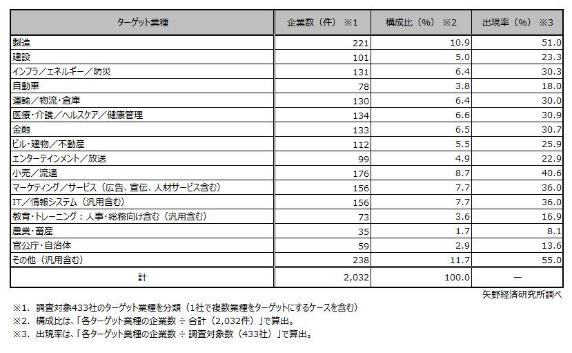 矢野経済研究所