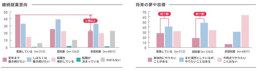 アクサ生命、「従業員が望むウェルビーイング」に関する意識調査、「健康経営」実践企業の従業員は夢や目標に前向き