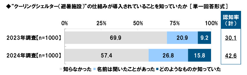 タニタ、熱中症に関する意識・実態調査2024、「夏のマスク着用率」5割を下回る7割弱が「今年の夏は節電を心掛ける」と回答