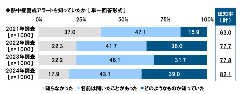 タニタ、熱中症に関する意識・実態調査2024、「夏のマスク着用率」5割を下回る7割弱が「今年の夏は節電を心掛ける」と回答