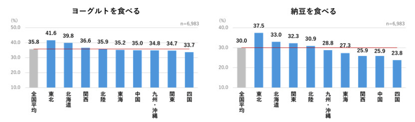 森永乳業、大腸（おなか）の健康に関する意識調査、2人に1人が大腸（おなか）の健康を意識している